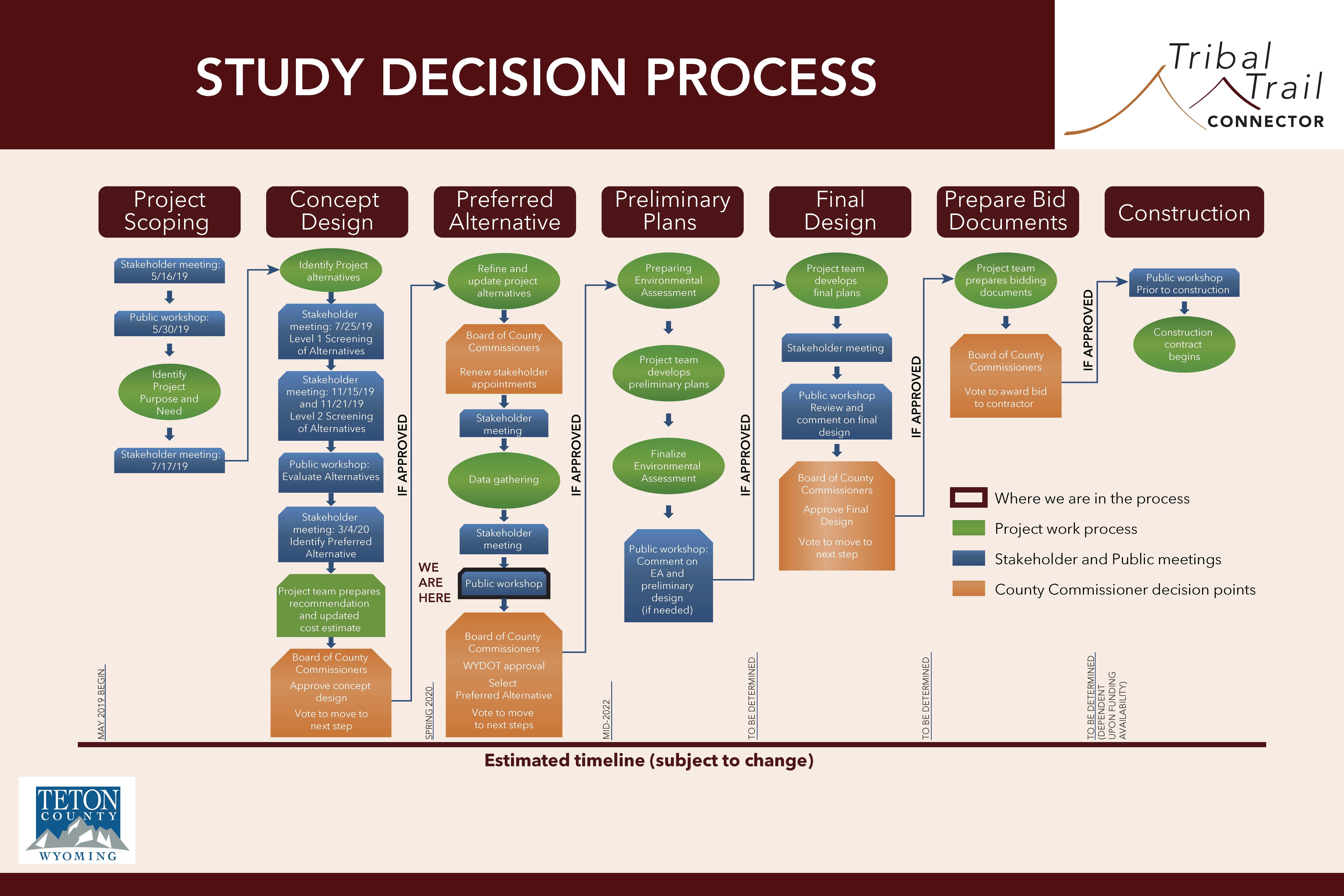 Project Process